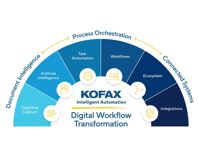 Kofax robotic discount process automation